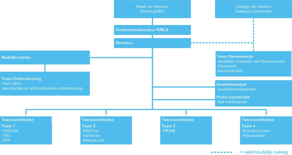 Organisatie In 2016 heeft de commissie Bindels-van der Heu op verzoek van de Raad van Bestuur van het Radboudumc een adviesrapport opgesteld getiteld Naar een toekomstbestendig Dierenlaboratorium.