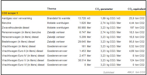 1.6 Directe en indirecte GHG emissies 2018: Onderstaand de emissies van de Van Dijk Maasland Groep, onderverdeeld in scope 1 en 2. Afrondingsverschillen in totalen zijn mogelijk.