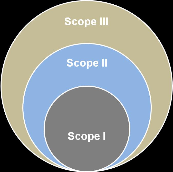 1.4.3 Operational Boundaries Voor een goede afbakening van de scopes wordt er gebruik gemaakt van de scope-indeling van het Green House Gas Protocol (GHG Protocol) en de scope-indeling van De
