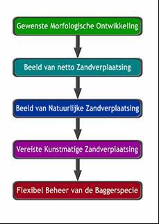 Figuur 2-3: Redeneerlijn Figuur 2-4: Bagger- en stortzone bij flexibel storten 2.5.2 Praktische invulling flexibel storten Betekent het voorgaande geen vrijbrief om maar te storten waar het uitkomt?