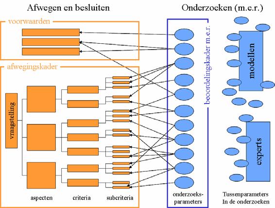 3 Beoordelingskader m.e.r.: overzicht van onderzoeksparameters 3.1 Inleiding In de m.e.r wordt gewerkt aan de hand van een zogenaamd beoordelingskader.