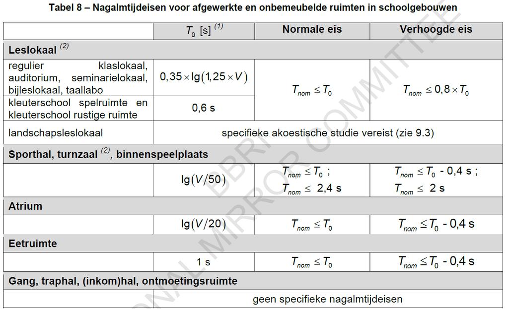 Ruimte-akoestische comforteisen Schoolgebouwen : maximale nagalmtijd NBN S01-400-2:2012 Akoestische criteria voor schoolgebouwen