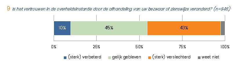 Beleving overige belanghebbenden?