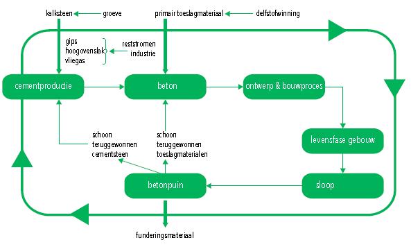 In 50% van de gevallen vindt het transport van beton plaats door een vaste transporteur. De overige 50% is het transport georganiseerd vanuit de producent.