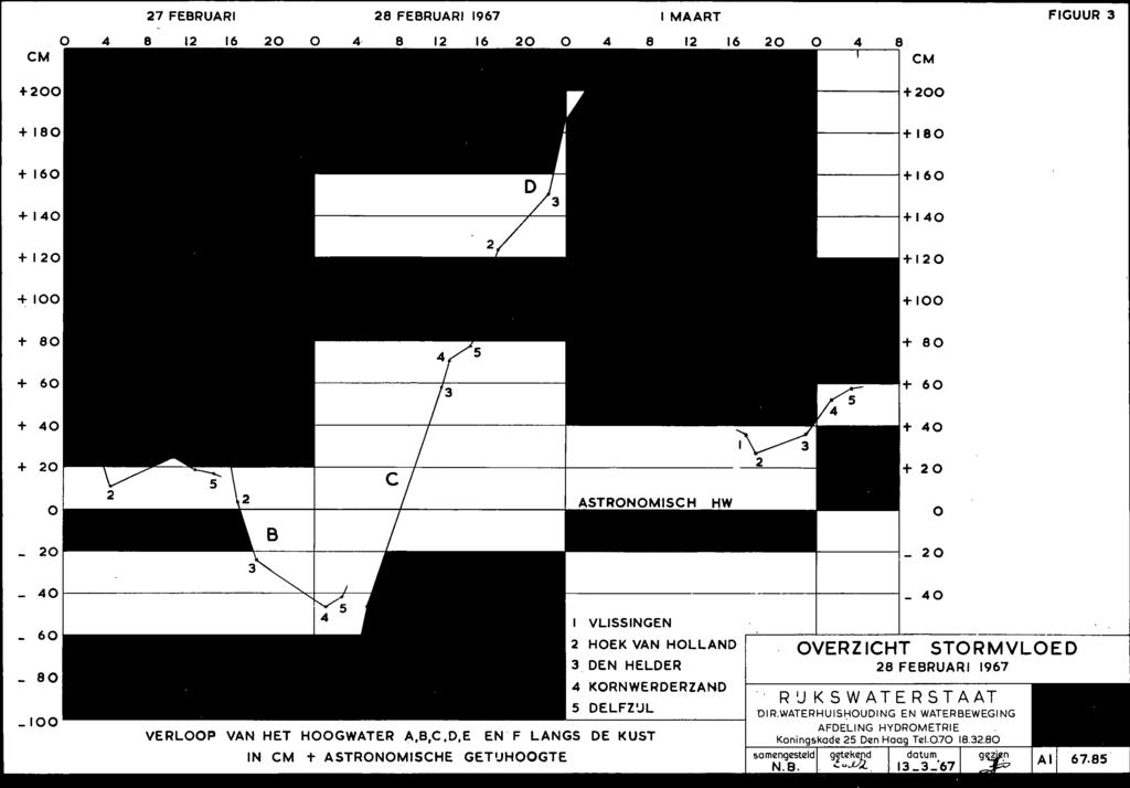 VAN HET HOOGWATER A,B,C,D,E EN F LANGS DE KUST IN CM ASTRONOMISCHE GET JHOOGTE OVERZICHT STORMVLOED 8 FEBRUARI 1967 RU KSWATERSTAAT DIR.