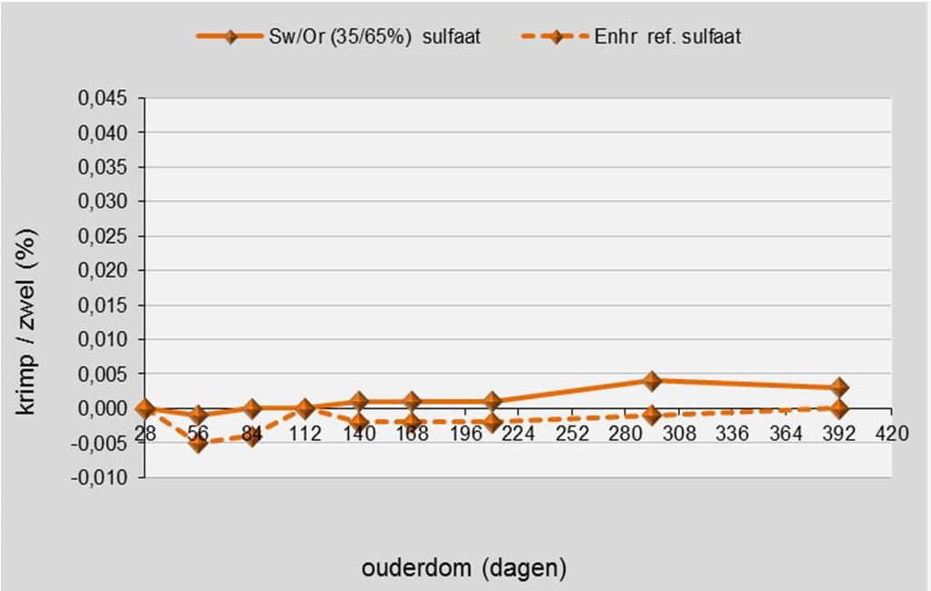 Resultaten sulfaatbestandheid 35% Schwenk CEM I 42,5 R 65% ECO 2