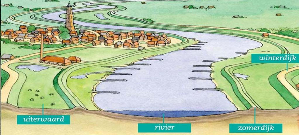 Rivierdijken Ook rivieren kunnen overstromen. Om dorpen langs rivieren te beschermen, werden dijken aangelegd.