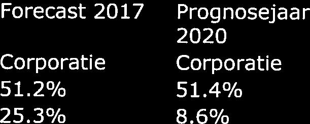 1W obv bedrijfswaarde Forecast 2017 Prognosejaar Prognosejaar 2020 2022