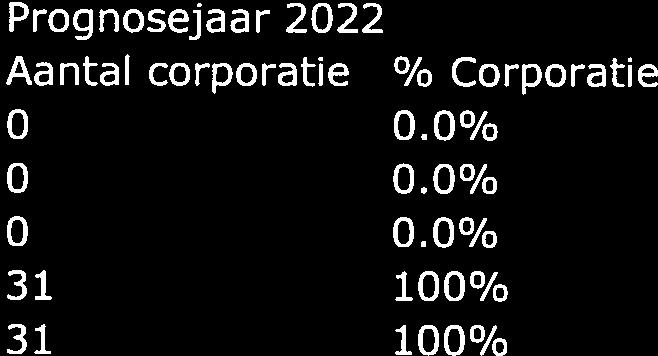 8% Boven huurtoeslaggrens 1 0.0 k 2.7% 0 0.O% 3.