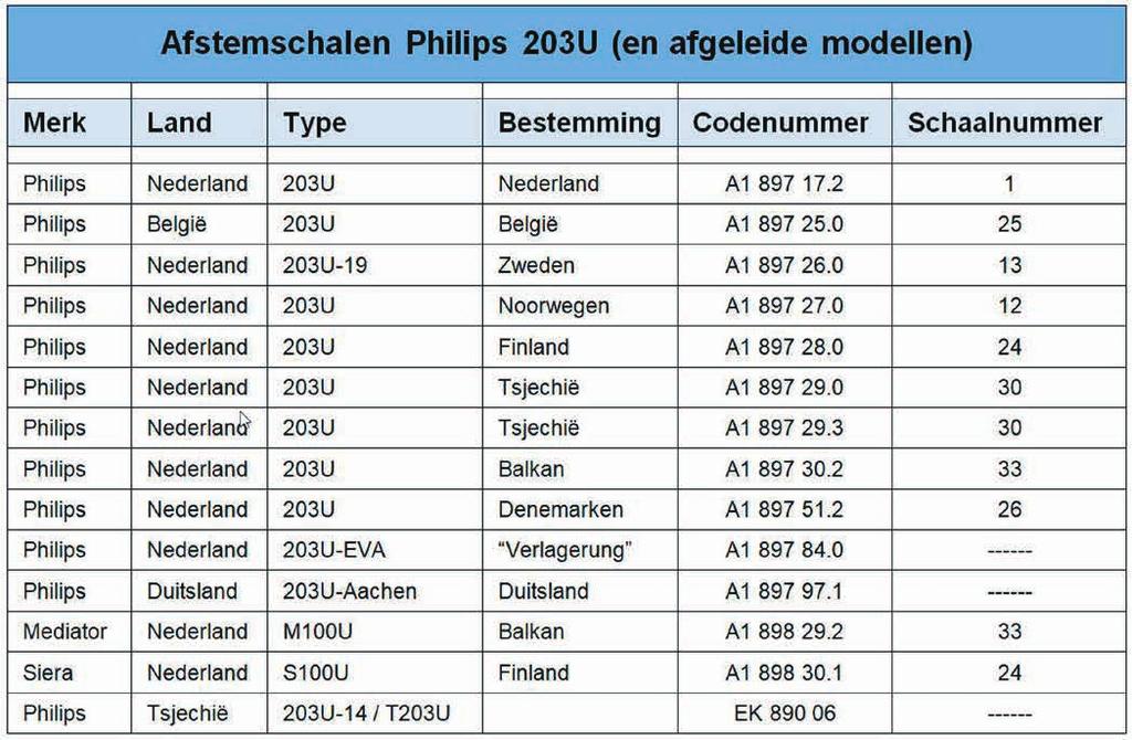 Afstemschalen van de Philips 203U en afgeleide modellen, geordend naar het codenummer van de afstemschaal (hetgeen vermoedelijk ook de chronologische volgorde is).