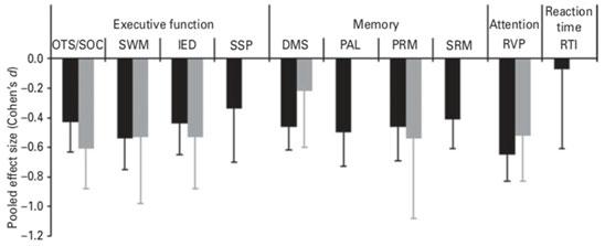 5) Fysiek en cognitieve fragiele ouderen 1 Kelaiditi et al, J Nutr health Aging (2013) 44 Meta-analyse: Impact depressie op cognitie 1 Vragen