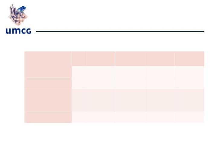 Impact prognose depressie 1 Rock et al, Psychol Med (2013) Kenmerken van de LPA klassen Kenmerken van de LPA klassen % Ernst depressie Ernst