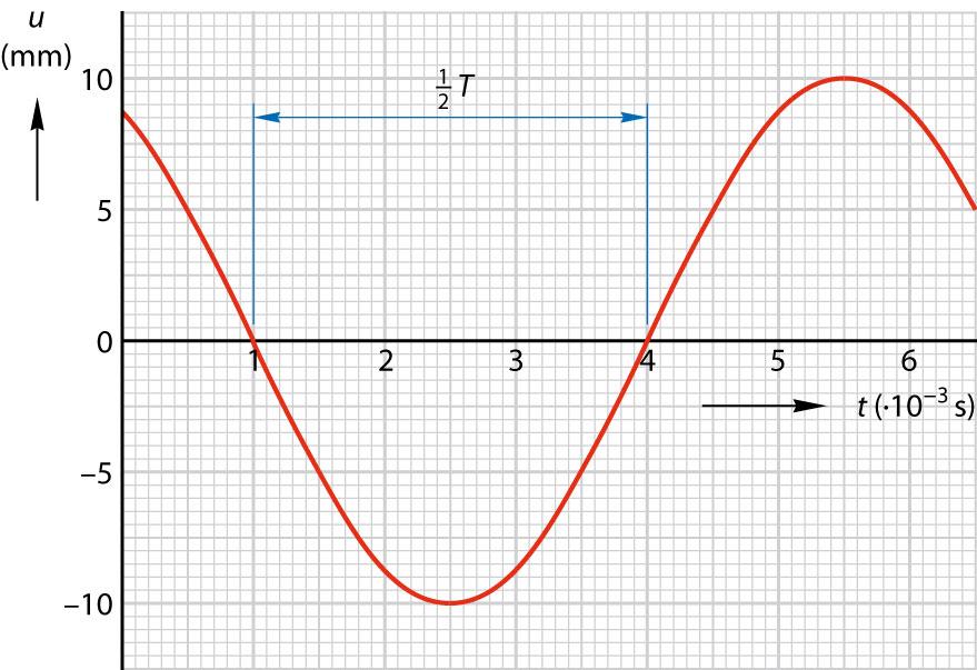 Figuur 4.4 b Zie figuur 4.5. Figuur 4.5 λ = 45 cm λ = 5 cm v = f λ f =, 67 0 Hz v =, 67 0 0,5 = 5 m/s λ = 5 cm = 0,5 m c Punt C is bezig met een beweging omhoog.