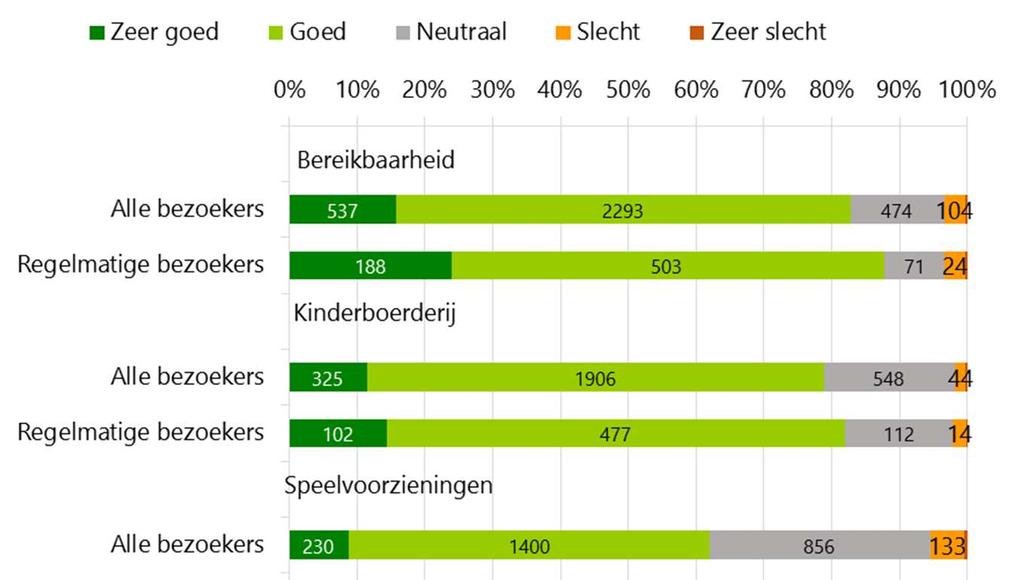 We hebben een aantal aspecten van het Stadspark