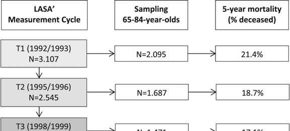 Toegenomen blootstelling aan beschermende factoren Opleidingsniveau Mastery Afgenomen blootstelling aan risicofactoren Neuroticisme Studieopzet 3, depressie