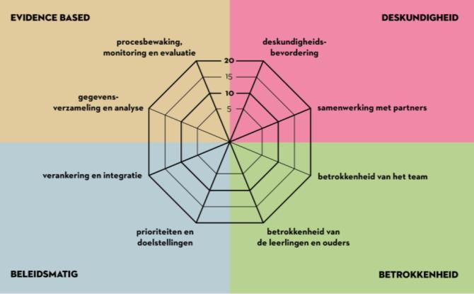 Succesfactoren Spinnenweb model update bezig Visie Capaciteit en leiderschap Planmatig