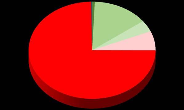 CYOD en kosten 75% is niet bereid (privé) te betalen voor een device van eigen keuze 1% 0% 14% 100% of device cost 4% Max.