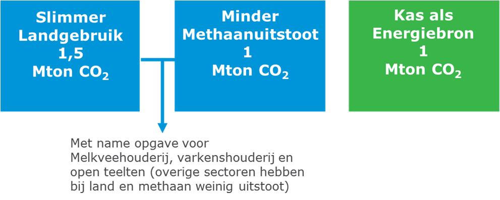 Voorgestelde voorlopige - verdeling broeikasgasreductie Landbouw & Landgebruik Doel: landbouw moet helpen totale emissies in 2030 op -49% t.o.v. 1990 te brengen Opgave CO2 melkveehouderij 20% reductie t.