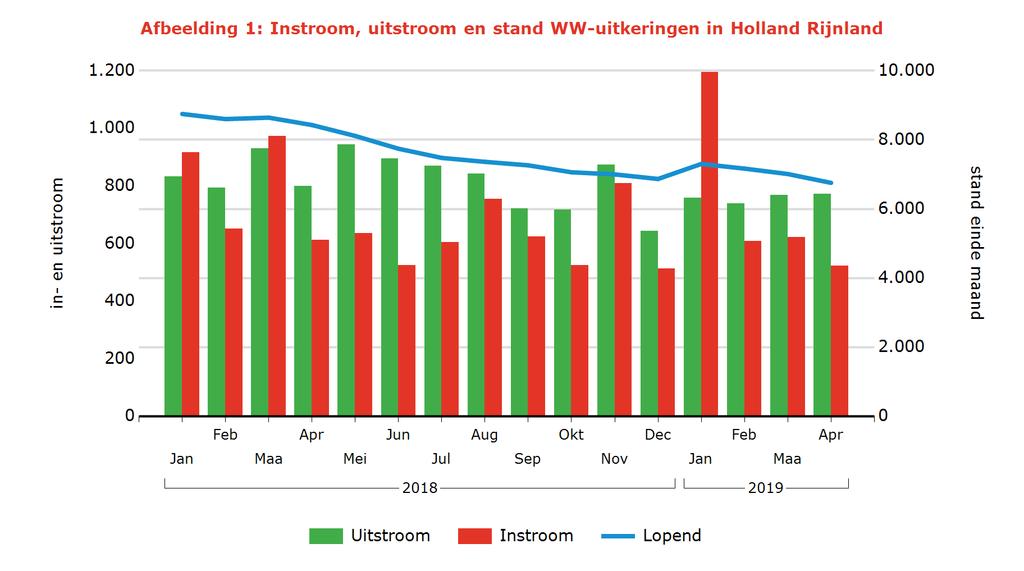 Tabel 2: Kenmerken WW-uitkeringen Arbeidsmarktregio Stand Aandeel mutatie mutatie Aandeel Jaarmutatie Apr 2019 % Mrt 2019 Apr 2018 % Apr 2018 Holland Rijnland 6.