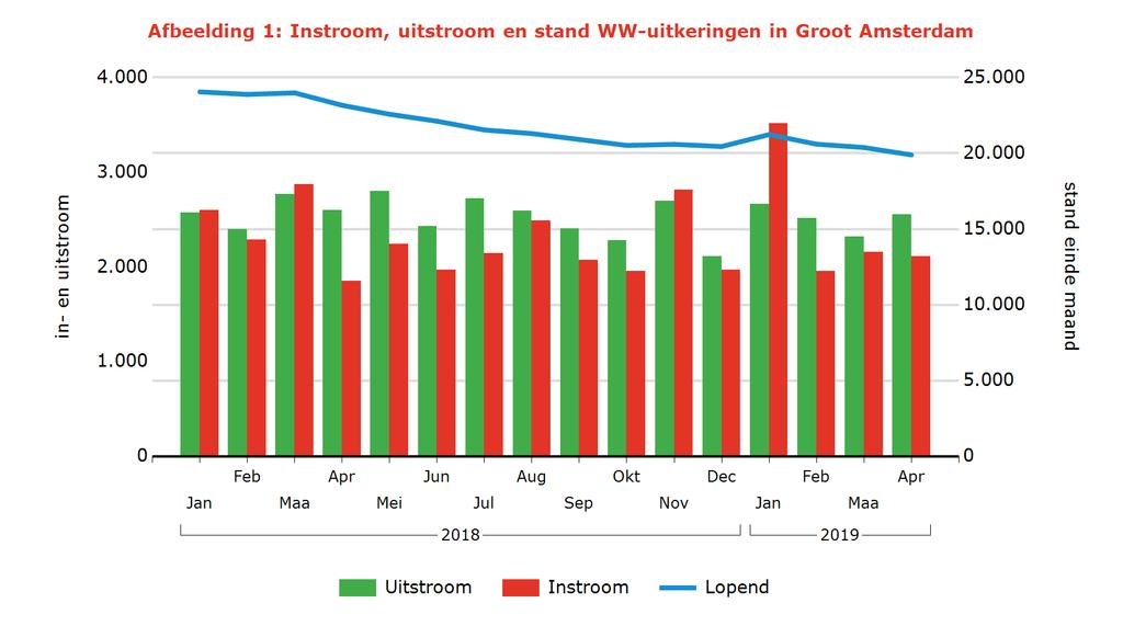Tabel 2: Kenmerken WW-uitkeringen Arbeidsmarktregio Stand Aandeel mutatie mutatie Aandeel Jaarmutatie Apr 2019 % Mrt 2019 Apr 2018 % Apr 2018 Groot Amsterdam 19.