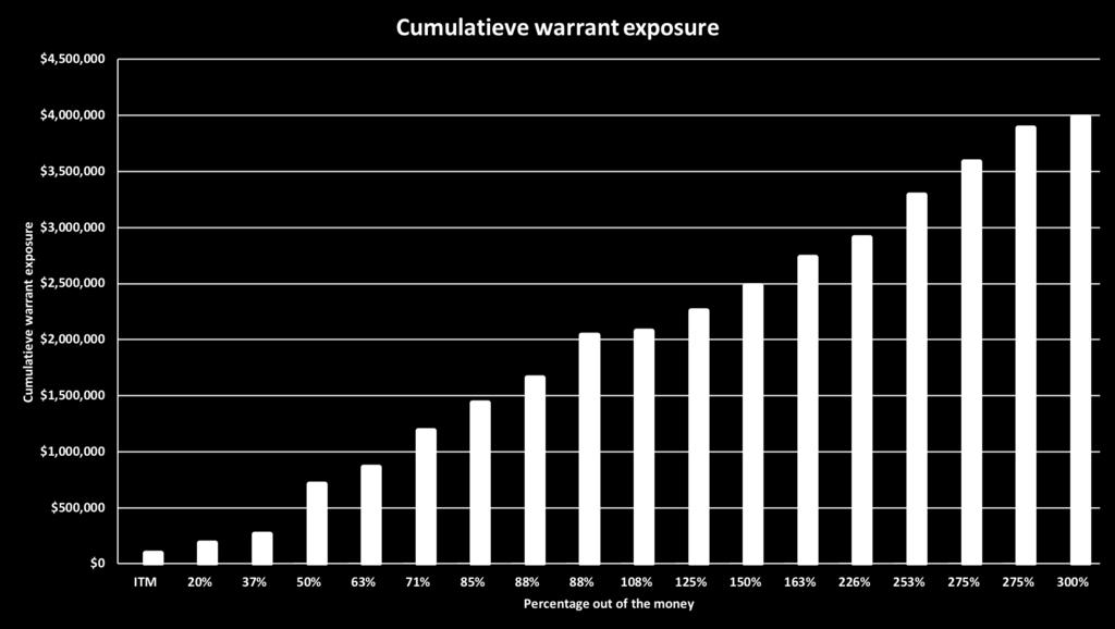 Warrant portefeuille Warrant portefeuille samenstelling De warrant portefeuille bestaat momenteel uit 18 individuele posities.