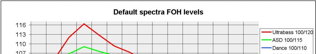 3.1 Spectra Alle toegepaste spectra zijn gebaseerd op de standaardspectra van de Nederlands Stichting Geluidshinder (NSG) waarbij er enige interpretatie is die gebaseerd is op vele praktijk