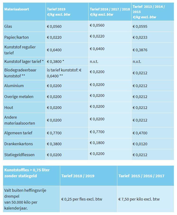 2. Beschrijving van de branche Wetgeving - Nederland Raamovereenkomst Verpakkingen II (2013-2022) De raamovereenkomst verpakkingen 2013-2022 die in 2012 is gesloten tussen het Nederlandse verpakkende