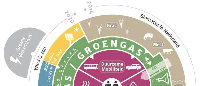 Directive) Biogas: veel meer dan PJ alleen Uitgangspunt