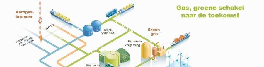 Gas: groene systeemfunctie naar de toekomst RKHG: acties vergisting korte, middel en lange termijn Actie 1: