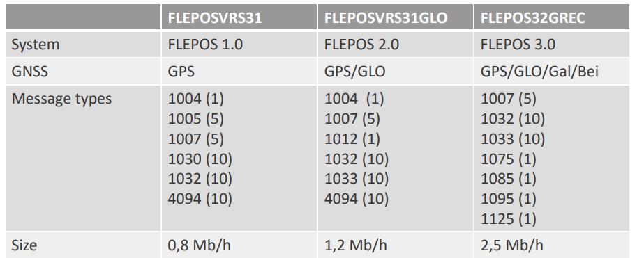 0 mountpoint FLEPOSVRS32GREC. Indien uw huidig mountpoint FLEPOSVRS31GLO is maar uw ontvanger kan de vier GNSS-constellaties niet ontvangen, dan kiest u voor FLEPOS 3.0 mountpoint FLEPOSVRS31GR.