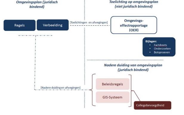 Omgang met verouderde aanwezige gas-infrastructuur Van keuzes naar regels Bij het waarborgen van de te beschermen waarden en gemaakte keuzes is in het omgevingsplan gezocht naar een balans tussen