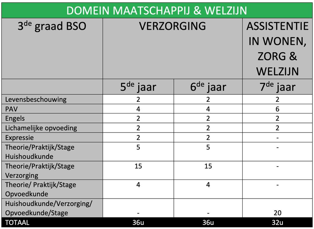 3 de Verzorging (BSO) Assistentie in Wonen, Zorg en Welzijn Zorgkundige (7de jaar) graad - Je leert hoe kinderen en bejaarden zich ontwikkelen.