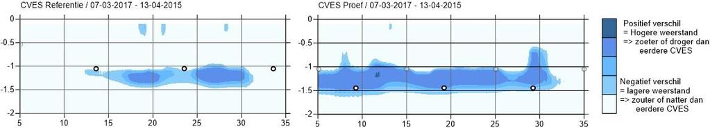 Resultaten Hornhuizen Nieuwe drainage verdiept aangelegd 50% minder water afgevoerd Zoete zone gecreeerd tussen de oude en nieuwe drains Zoutlast naar de sloot met