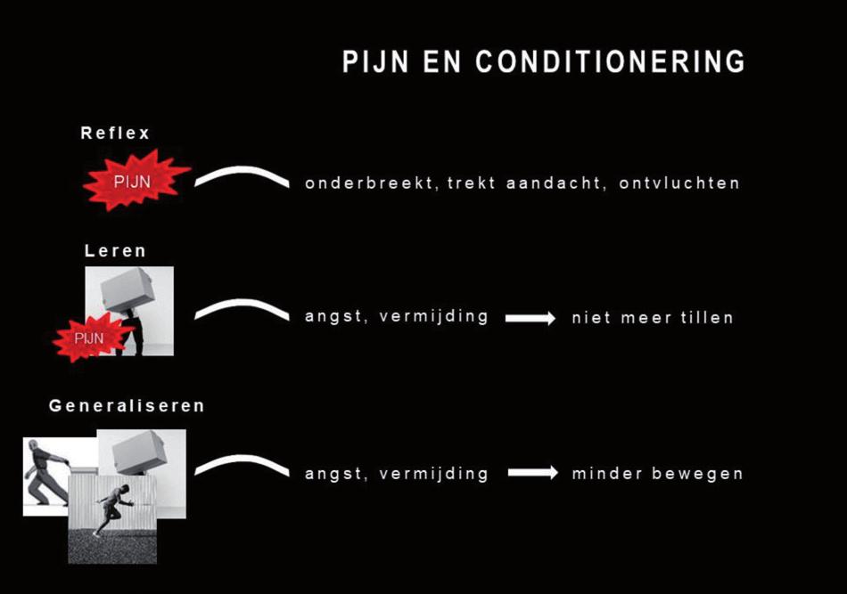 6 2. LEERTHEORIEËN EN RELATIONAL FRAME THEORY Pijn wordt chronisch genoemd als de het langer dan drie maanden duurt of langer dan de hersteltijd van het oorspronkelijke letsel.