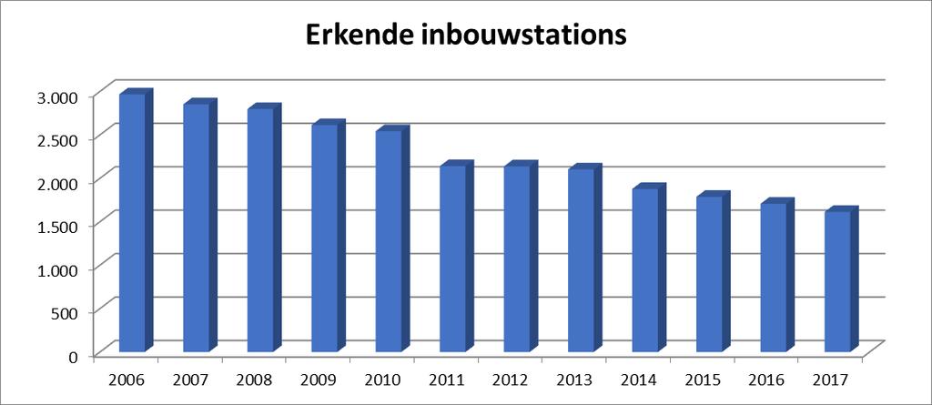 INBOUWBEDRIJVEN Grafiek 1: aantallen erkende inbouwbedrijven Er zijn 142 bedrijven die hun erkenning hebben opgezegd en 27 die een nieuwe erkenning hebben aangevraagd.