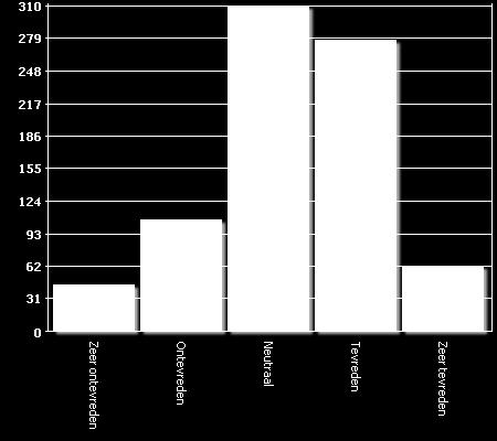 Zeer ontevreden 44 6% 5% Ontevreden 106 13% 13% Neutraal 310