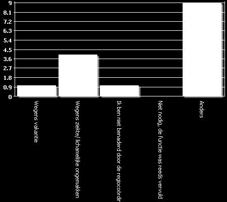 Zwijnenburg 1 1% 0% ben vrijwilliger bij werkgroep en longpunt 1 1% 0% Vraag 31 Moet iets ingevuld worden maar hier ben 1 1% 0% ik het NIET mee eens. Nee dank je 1 1% 0% Dorienfesten@hotmail.