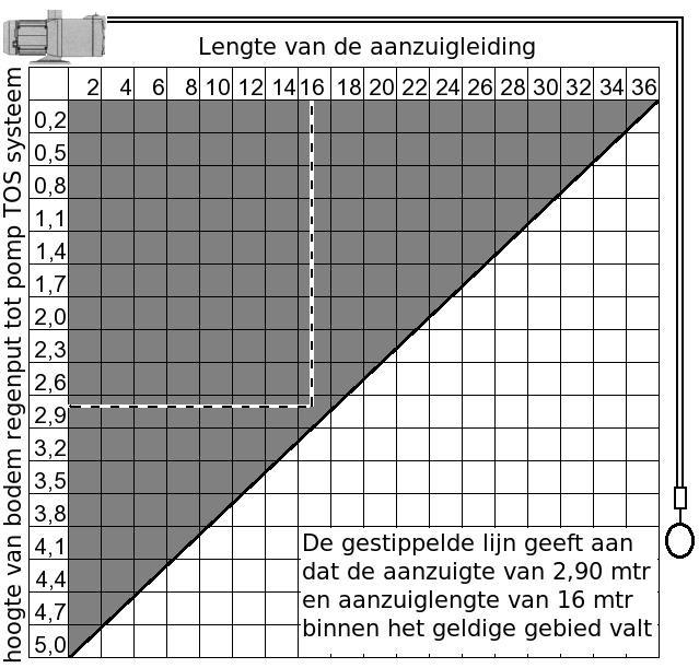 2.8 Aanleg van de Zuigleiding PAG 10 De grafiek geeft de verhouding weer tussen de lengte van de aanzuigleiding en het vertikale hoogteverschil tussen het DBS-systeem en de bodem van de tank.