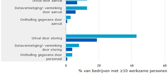 bedrijven slachtoffer