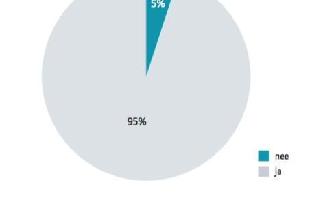 Nationale Privacy Benchmark 2017 (1/4) Heeft bescherming