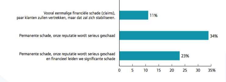 Nationale Privacy Benchmark 2017 (4/4) Hoe schat u de schade voor uw organisatie in