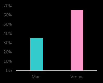 Ouders gegevens 35% van de totale hoeveelheid