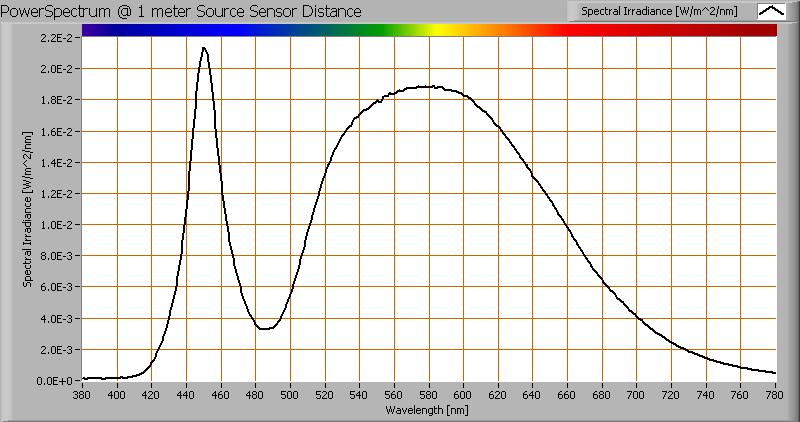 NETD (thermische gevoeligheid) (1) Zie tekst voor uitleg. 50 mk Kleurtemperatuur en licht- oftewel vermogensspectrum Het kleurspectrum van het licht van deze lamp.