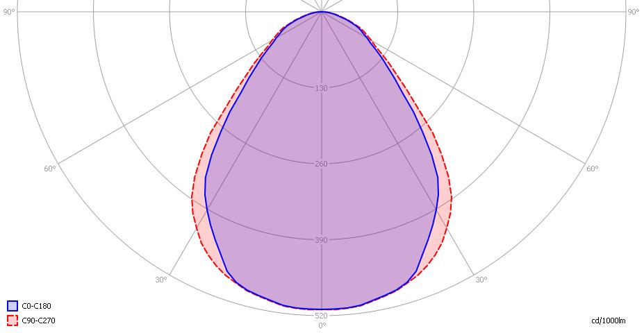 Eulumdat lichtdiagram Het lichtdiagram geeft de helderheid aan in het C0-C180 en het C90-C270 vlak. Er is ook meer uitleg over dit diagram op de OliNo site.