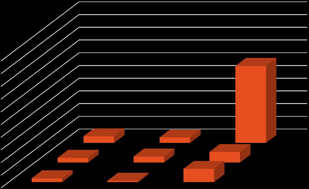 Figuur 5: Digitalisering als bedreiging volgens sector en aantal werknemers Digitalisering vormt voor onze een bedreiging (helemaal) akkoord neutraal (helemaal) niet akkoord 88% 79% 75% 87% 76% 89%