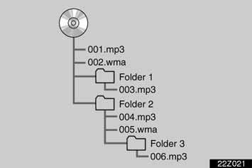 AUDIOSYSTEEM 281 De afspeelvolgorde van de CD met de hiernaast afgebeelde structuur is als volgt: De volgorde is afhankelijk van de pc en de codeersoftware voor MP3/WMA die u gebruikt.