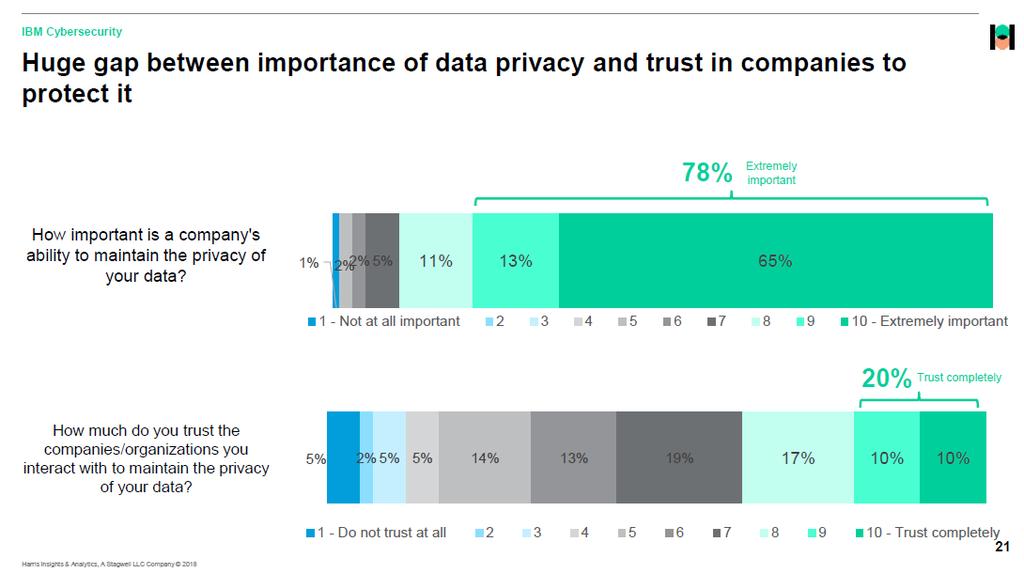 IBM CYBERSECURITY STUDIE Grote kloof tussen belang privacy van gegevens en vertrouwen in bedrijven om het dit beschermen Hoe belangrijk is het vermogen van een