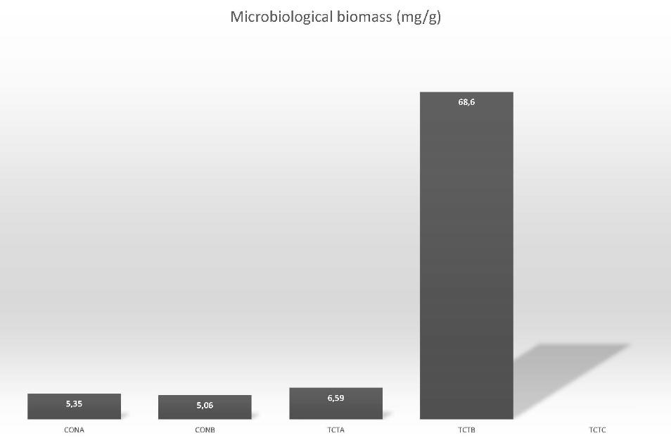 5. Microbiële activiteit 5.1 Besluit De inwerking van TerraCottem Turf stimuleerde het microbieel bodemleven. 5.2 Testmethode Er bestaat een directe relatie tussen de microbiële biomassa en de microbiële activiteit in de bodem.