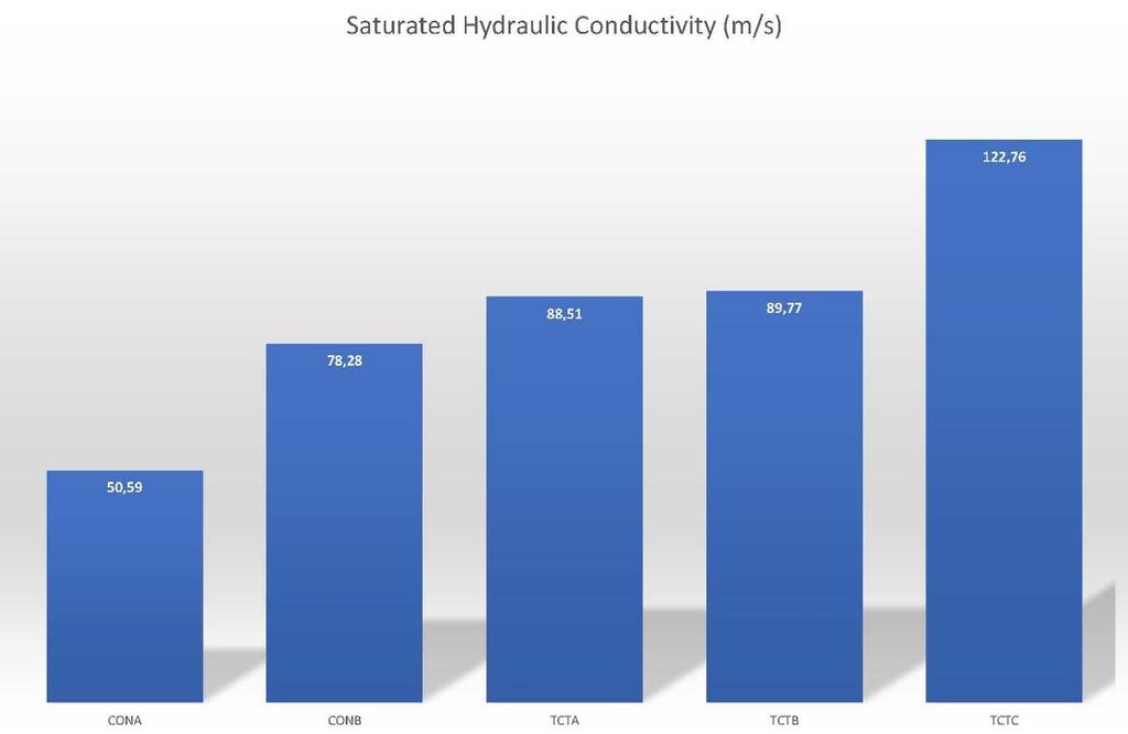 6.4 Resultaten De inmenging van turf zorgde voor een significante toename (P<0.05) van de verzadigde hydraulische geleidbaarheid van de controle toplaag (CONB vs. CONA).