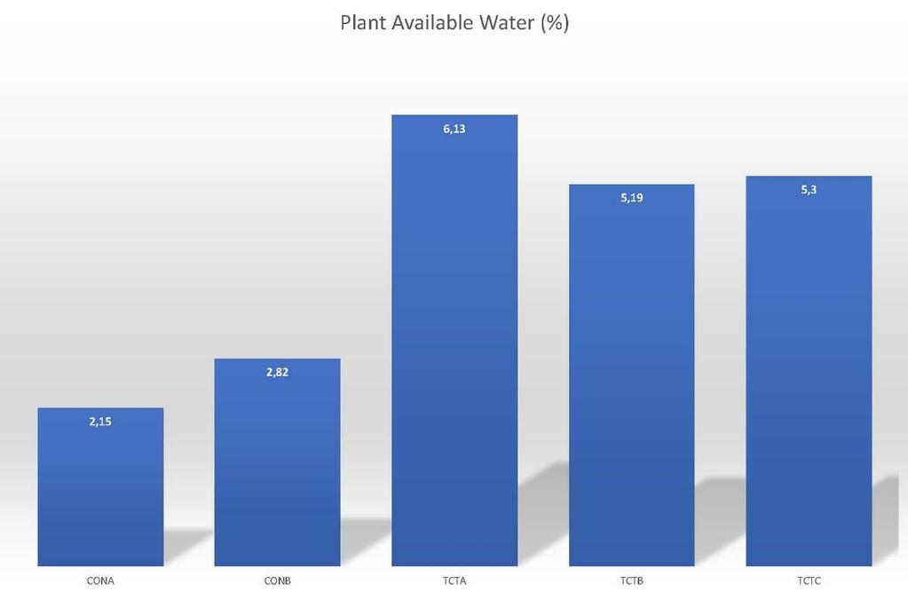 De inmenging van turf zorgde voor een toename in plant beschikbaar water (CONB vs. CONA), alhoewel niet-significant (P<0.05).
